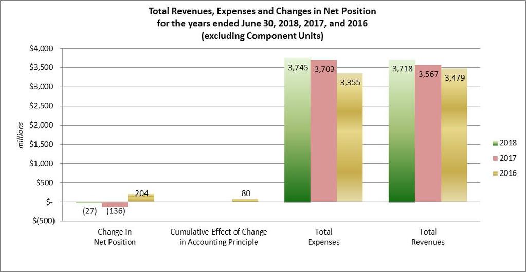 The following chart summarizes total revenues, expenses and the changes in net position for the years ended June 30, 2018, 2017 and 2016, respectively: The University experienced an increase in total