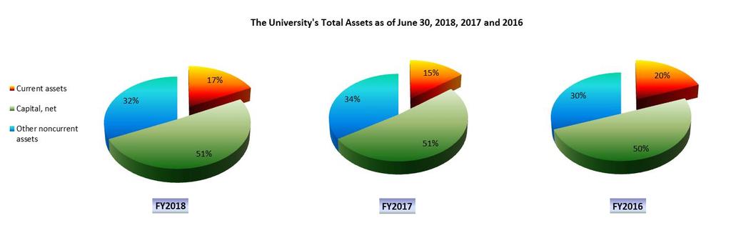 The following charts illustrate the composition of total assets: 60% The University's Current and Noncurrent Assets as of June 30, 2018, 2017 and 2016 50% 51% 51% 50% 40% 30% 20% 32% 30% 28% FY2018