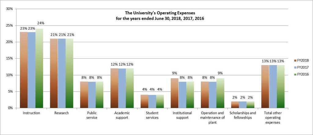 Total Operating Expenses The University's Operating Expenses by Functional Category for the years ended June 30, 2018, 2017 and 2016 (in thousands) Increase (Decrease) From 2017 to 2018 From 2016 to