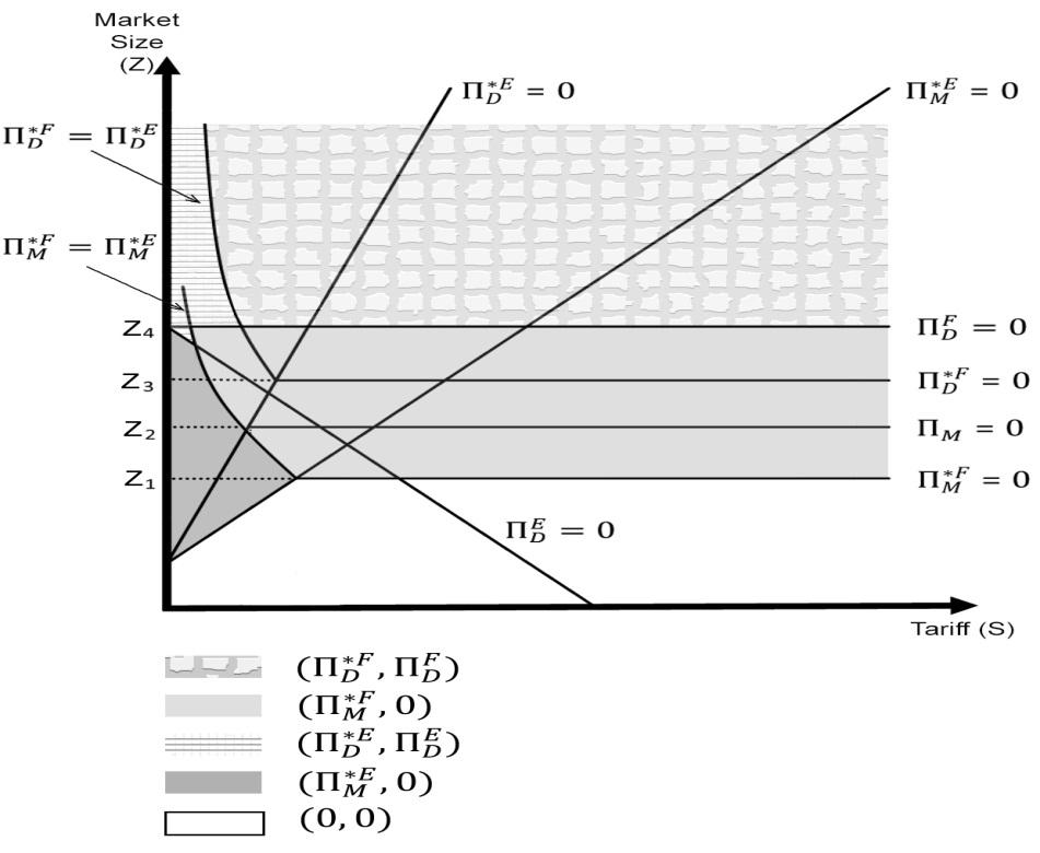 Figure 1: Market structure and firm choice Figure 2: The effect of a