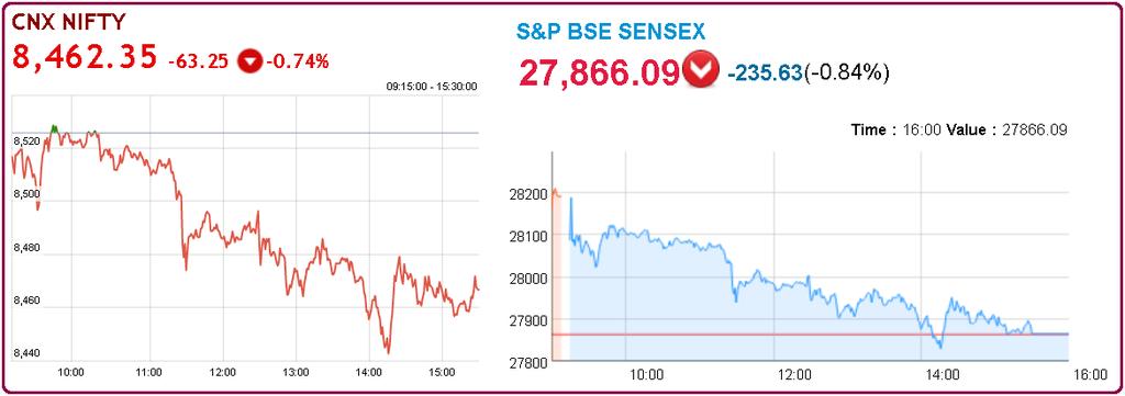 Index Chart Indian market ended lower as Sensex fell below the psychological 28,000 mark lead with Metal, Banking and Auto counters acting as dampener of sentiment. While Nifty closed at 8,462.