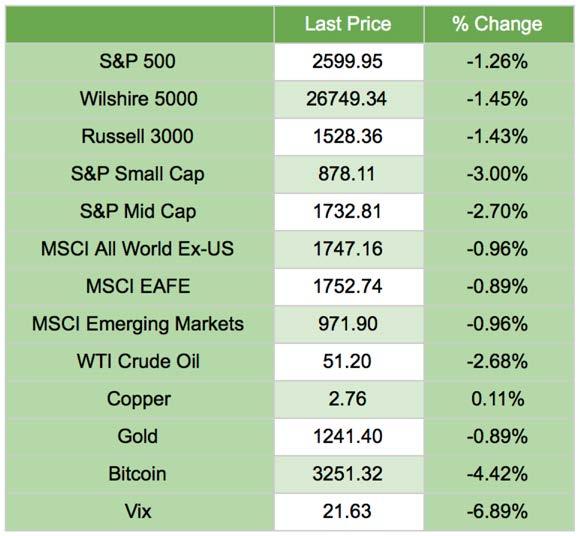 Equities markets fell broadly over the course of the week with US markets leading the way down. The Wilshire 5000 index dropped -1.45% for the week.