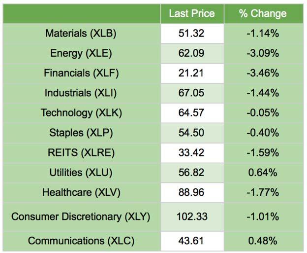 From a sector perspective (in the US), the best performing sector was Utilities (ETF symbol XLU). This sector finished the week up 0.64%.