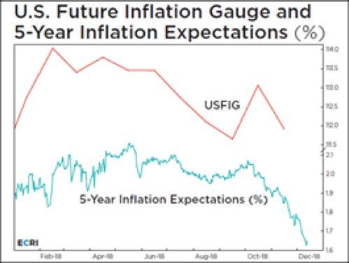 In addition, inflation expectations are tumbling.