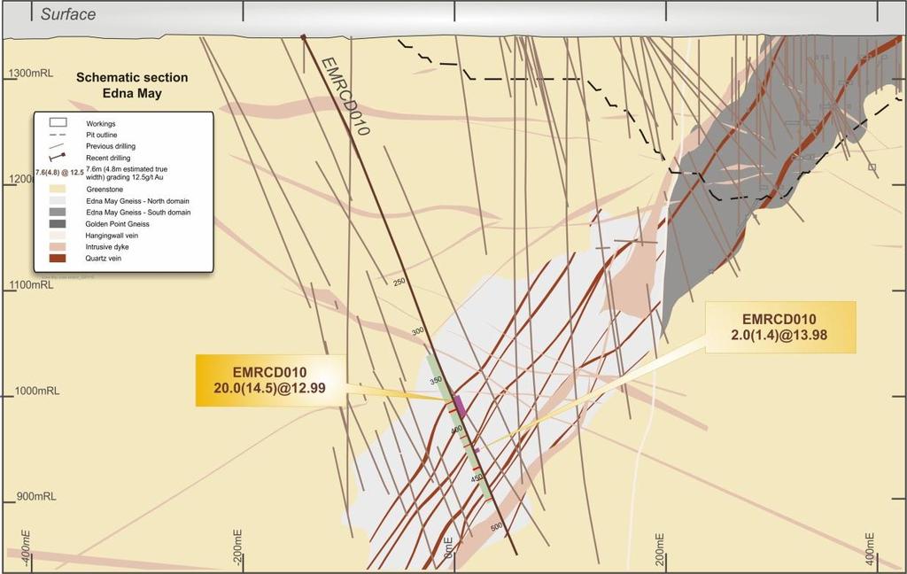 Highlights Edna May underground drill programme successfully defined main quartz reefs providing confidence in geological model Potential to increase Mineral Resource Broad high-grade gold
