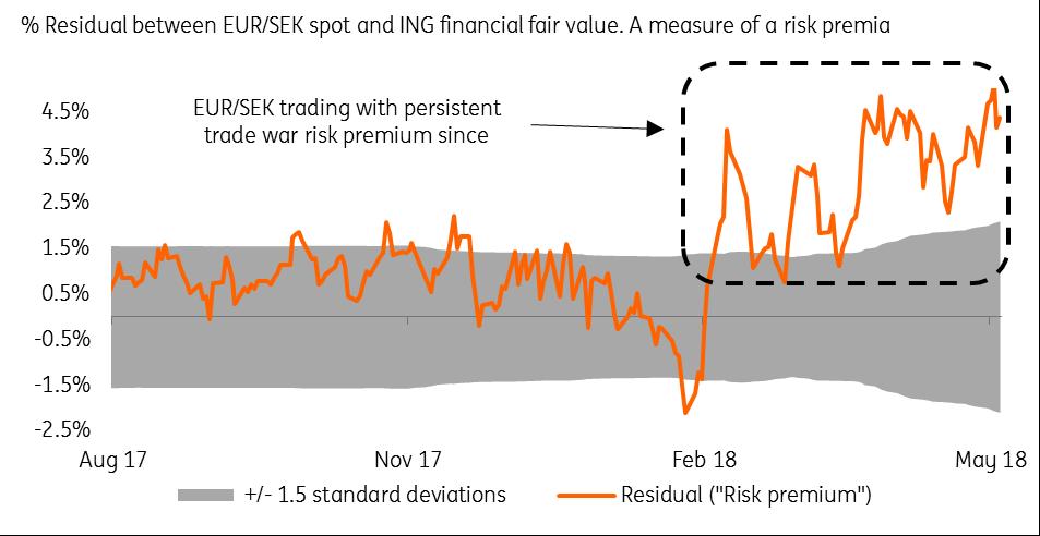 SEK vulnerability to the global trade tensions was one of the main reasons why we turned bearish on the currency earlier in the year and why we now revise our EUR/SEK forecast even higher.