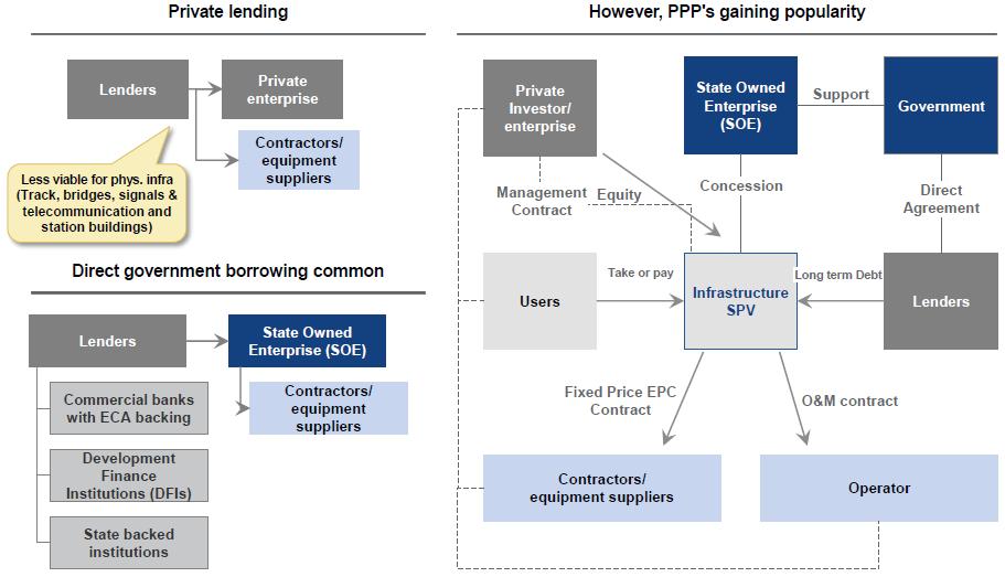 Financing structures Source: Africa Strategic Infrastructure Initiative