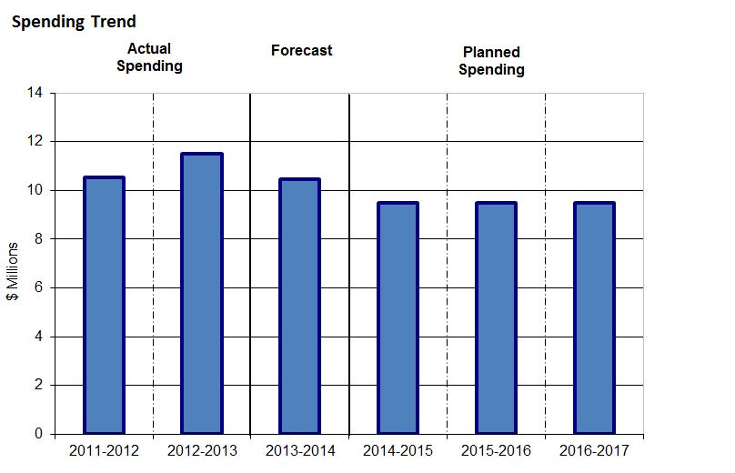 Departmental Spending Trend Departmental Spending Trend Graph The fluctuations in spending and planned spending since 2011-2012 can be explained by the following three events: 1.
