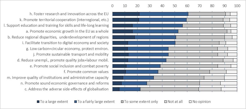 Respondents with experience of the ERDF/CF and those with experience of the ESF had much the same view of the relative importance of the different challenges.
