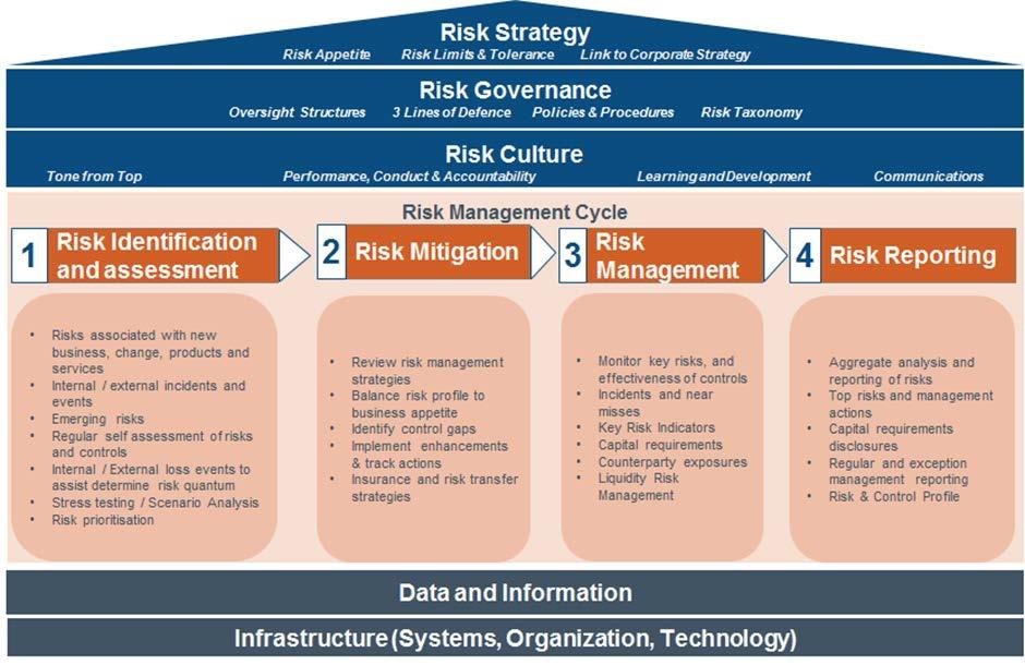 The diagram below reflects how core elements of the ERM Framework applied across Operational, Strategic, Financial and Investment risks-types align to support FIL Life s Risk Strategy.