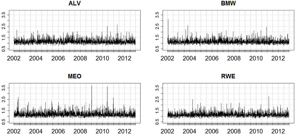Figure 3: Time series of daily bias correction variable C RV t Daily bias correction variable C t = RV t/medrv t for the stocks ALV (top-left), BMW (topright), MEO (bottom-left) and RWE