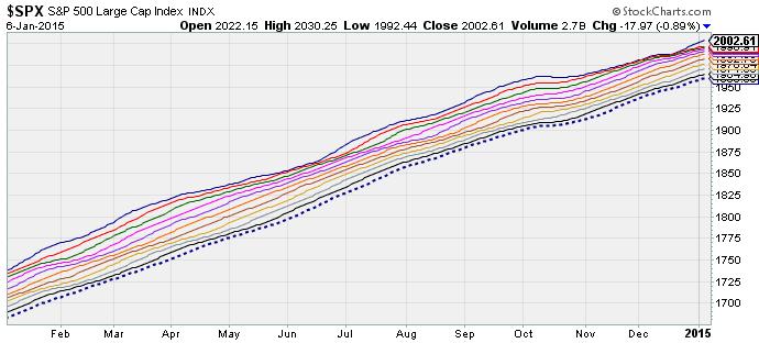 Miscellaneous Our long-term Simple Moving Averages only chart (LT-SMA, for trend followers and