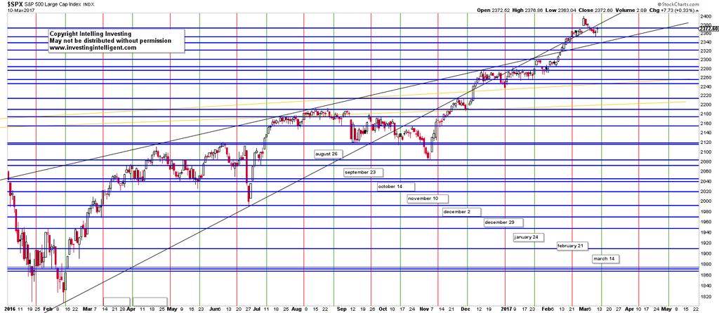 Our next Fib-based trading interval is set for March 14 for the SPX; which is in line with the next very strong Bradley turn date on March 20 (see page 9; 100/100 long terms); as turn dates are +/- 3