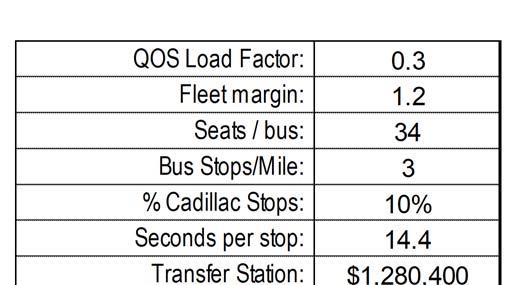 Table C 4: Transit System Planning Unit Costs QOS Load Factor: 0.3 Fleet margin: 1.2 Seats / bus: 34 Bus Stops/Mile: 3 % Cadillac Stops: 10% Seconds per stop: 14.