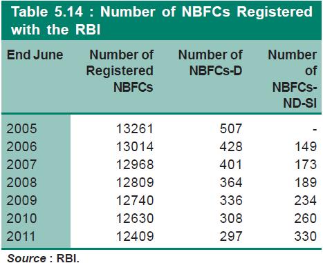 NBFCs upbeat NBFCs have been playing a complimentary role to the banking sector, catering to the unbanked sectors and promoting financial inclusion; NBFCs have been vital to the growth of the economy