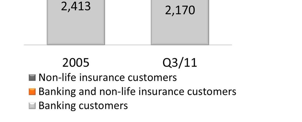 OP-Pohjola Group member bank customers and their main insurer Other insurance companies Q1/2006 17 % Q1/2006 Pohjola Insurance Other insurance companies Pohjola