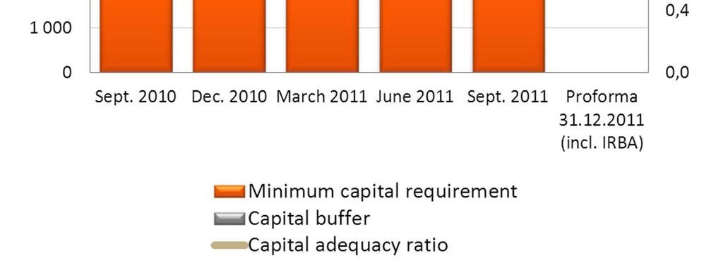 capital adequacy measurement) adoption as of 31 December 2011 will improve