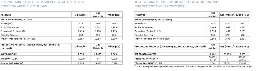 Reserves & Prospective Resources The B65 interval, which was discovered in the SM 71 F2 well in December 2017, had a Prospective Resource at 30 June 2017 of 2.