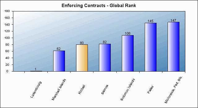 1. Benchmarking Enforcing Contracts Regulations: Kiribati is ranked 80 overall for Enforcing
