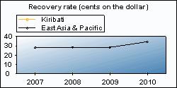 2. Historical data: Closing Business in Kiribati Closing a Business data 2008 2009 2010 2011 Rank.