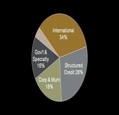 Corporate Trust Positioned to win against our competitors Diversified Revenue Mix 2009: % of Total