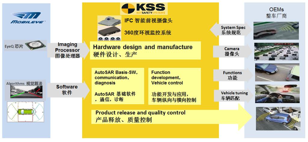 hardware, software and ADAS engineering capabilities, KSS s graphic and image based ADAS systems