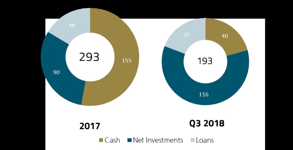 Investable Capital The most significant area of capital deployment in Q4 and into early next year will be co-investments in our lending funds as we continue to call capital from institutional