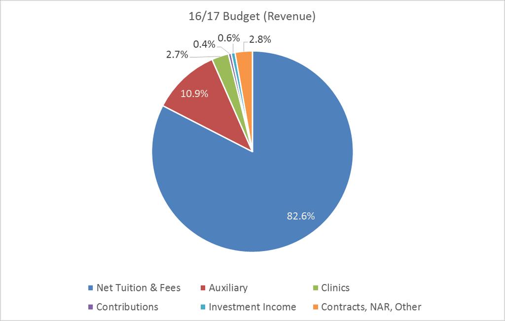 17/18 Proposed Revenue Budget