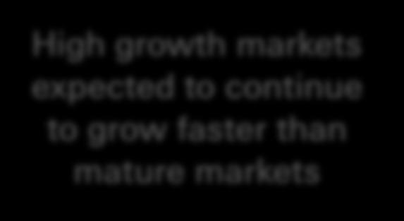 markets expected to continue to grow faster than mature