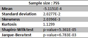 Figure 3: Daily log-return for Deutsche Bank standard deviation, skewness, kurtosis, Shapiro-wilk test and Jarque-Bera test in figure 4.