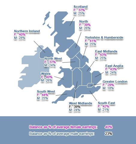 UK Savings Map: Male and Female Saving as Proportion of Earnings* savings balance as proportion of earnings (Table 1) In all regions women save more in proportion to earnings than men; the highest is