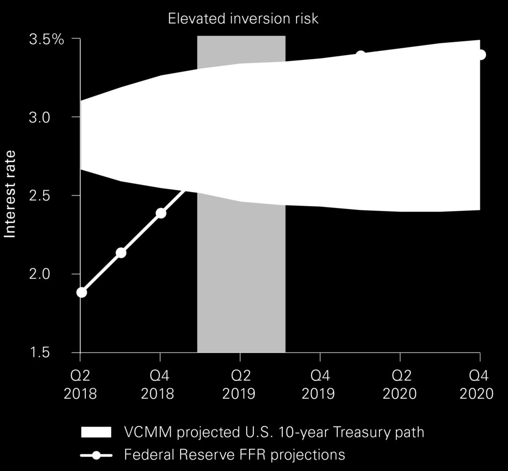 IMPORTANT: The projections and other information generated by the VCMM regarding the likelihood of various investment outcomes are hypothetical in nature, do not reflect actual investment results,