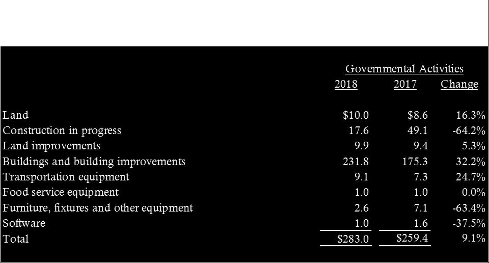 Rockford Public Schools, District 205 Management's Discussion and Analysis (Unaudited) As of and For the Year Ended June 30, 2018 General Fund Budgetary Highlights The District approved the 2018
