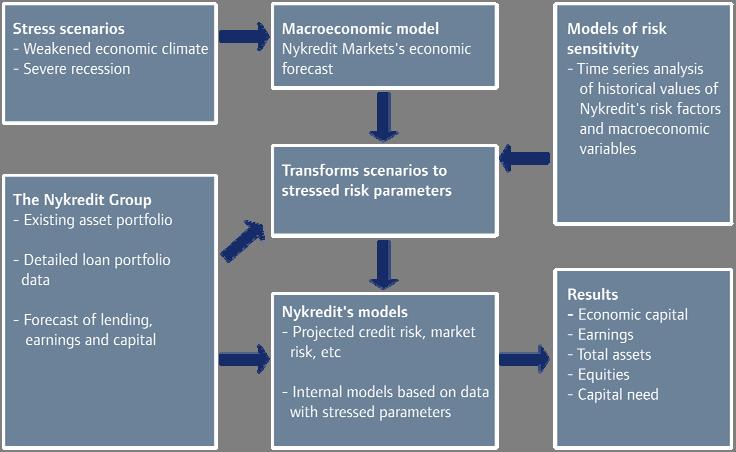Capital Management 2, cf Credit risk models".