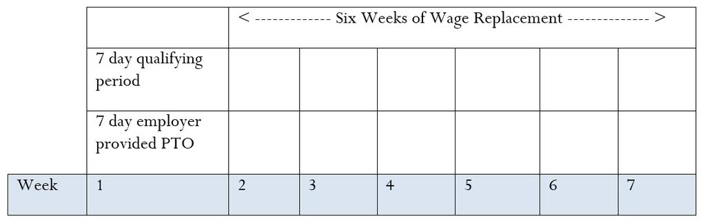 FIGURE 10: WAITING PERIOD USE OF EMPLOYER PROVIDED PAID TIME OFF FOR WORKERS Worker without access to paid time off Worker with access to paid time off and an employer that requires use of one week