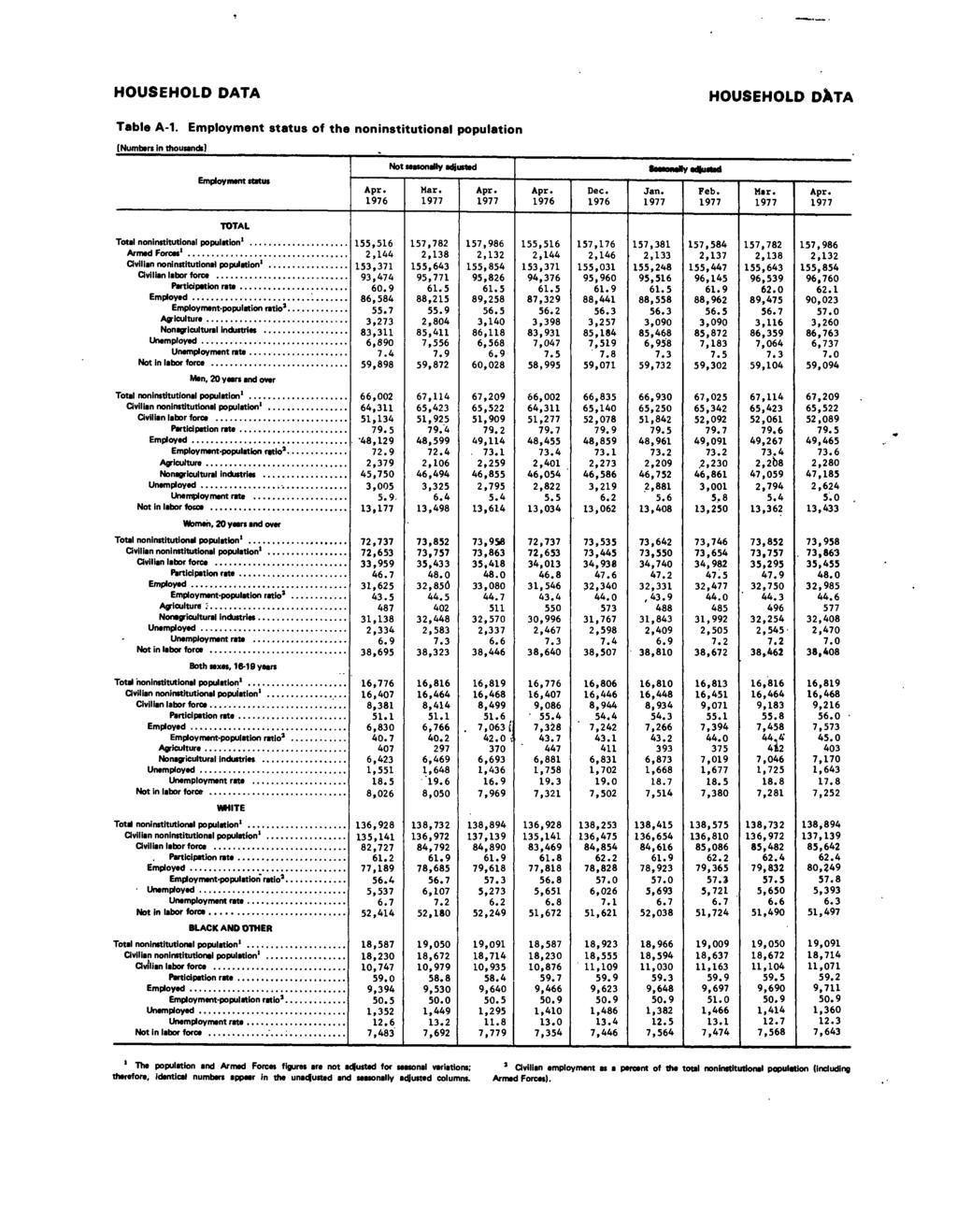 HOUSEHOLD DATA HOUSEHOLD DXTA Table A-. Employment status of the noninstitutional population [Numbers in thousands] Employment status Not seasonally adjusted SaaaonaNy adfuslad Mar. Dec. Jan. Feb.