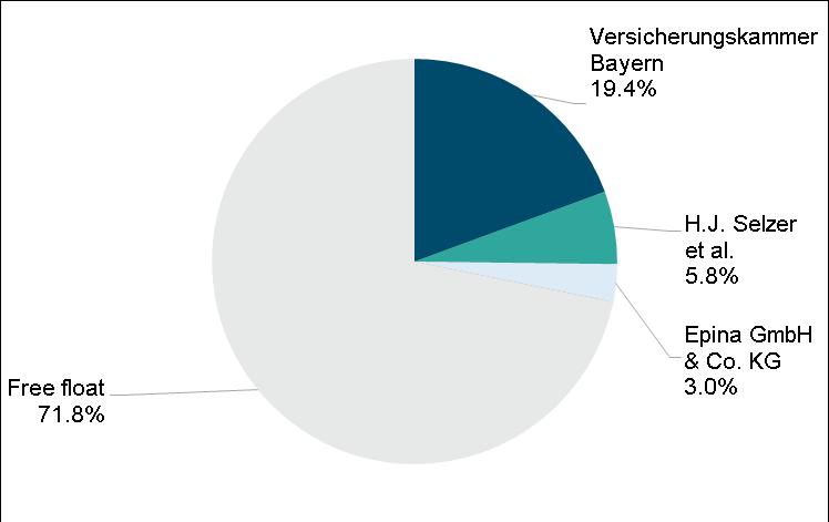 72% Stock exchanges Index Designated Sponsors 24,450,509 no-name bearer shares XETRA, Düsseldorf, Frankfurt (regulated