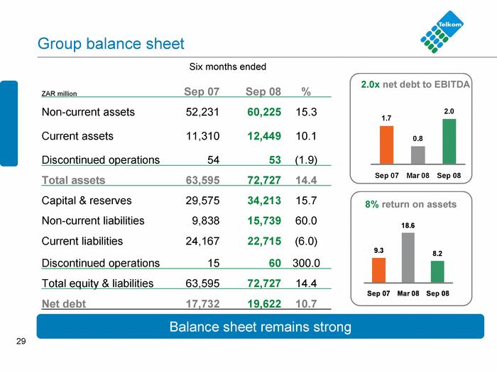 29 Group b al ance sheet Six m onths ended Six m onths en ded Six mo nths end ed ZAR mill ion Sep 07 S ep 08 % Non -cur rent assets 52,23 1 60,225 15.3 Cur rent assets 11,31 0 12,449 10.