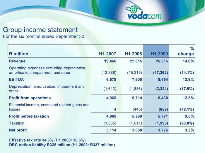Group incom e statement F or th e six m onths ended September 30, R million H1 2007 H1 20 08 H1 2009 % change Revenue 19,4 66 22,815 26,016 14.