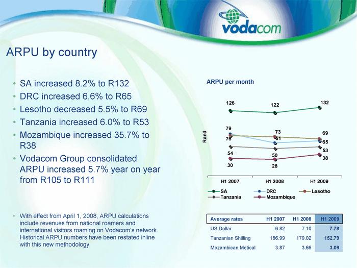 ARP U by countr y SA incr eased 8.2% to R132 DRC increased 6.6% to R65 L eso tho decreased 5.5% to R69 T anzania increased 6.0% to R53 Mozambi que increased 35.