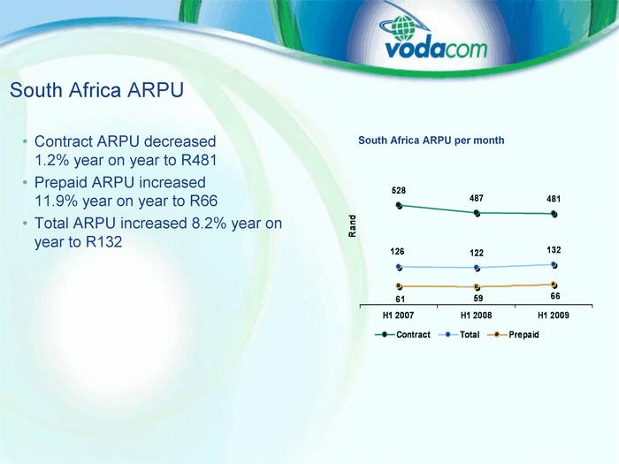 South Af rica ARPU Contr act ARP U decreased 1.2% year on y ear to R481 Pr epaid ARPU incr eased 11.9% year on year to R66 Total ARP U increased 8.