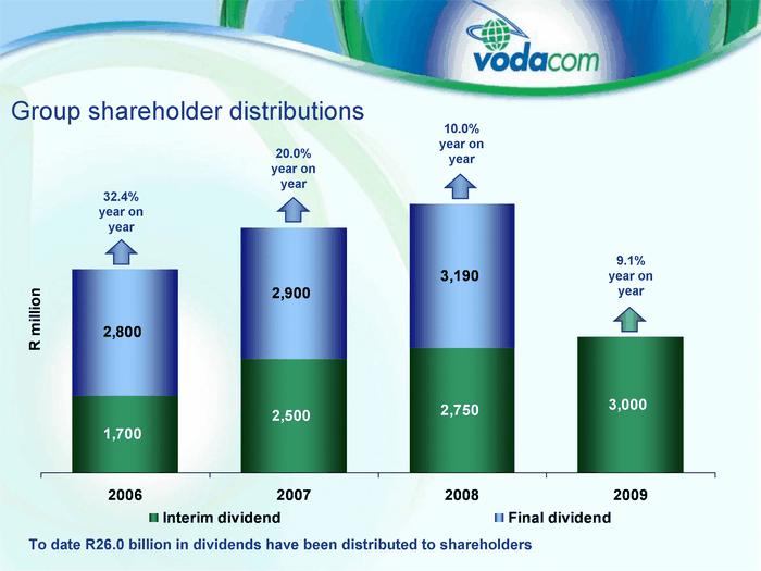 Group shareholder distribut ions 2002 2003 2 006 2007 2008 2009 Int er est 144 168 I nterim d ividend 1700 2 500 2750 300 0 Final div idend 600 600 2 800 2900 319 0 10.0% year on year T o date R26.