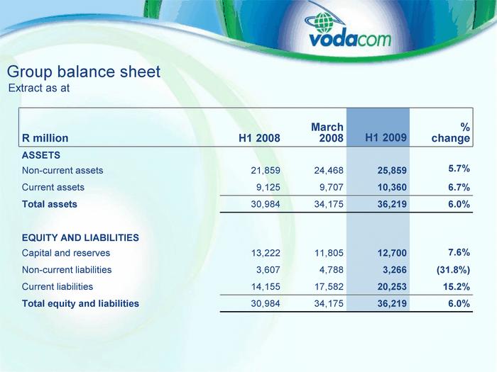 Group balance sheet Extr act as at R mil lion H1 200 8 Mar ch 2008 H1 2009 % change ASS ET S Non - cur rent assets 21,85 9 24,468 25,85 9 5.7% Cur rent assets 9,125 9,707 10,360 6.