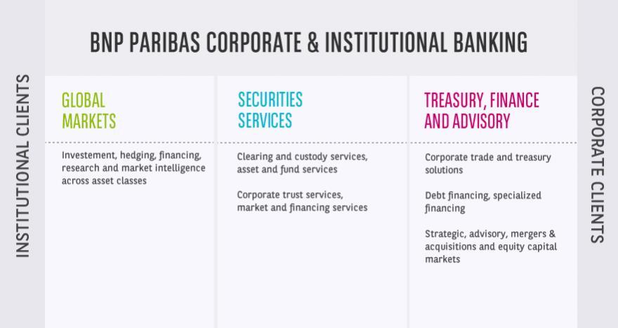 Company Overview BNP Paribas SA (BNP Paribas) was formed on 23 May 2000 through the merger of BNP and Paribas Bank.