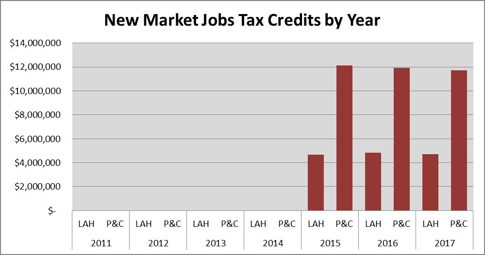 New Market Jobs Credit 2015 2016 2017 2018 2019 Total Credits Available (Millions) $ 17.6 $ 17.6 $ 17.6 $ 16.1 $ 16.