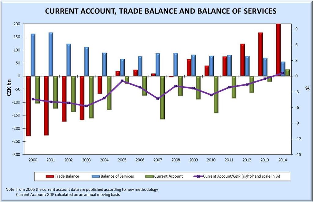 CURRENT ACCOUNT Source: CNB, graph