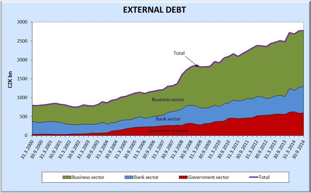 EXTERNAL DEBT Source: CNB, graph