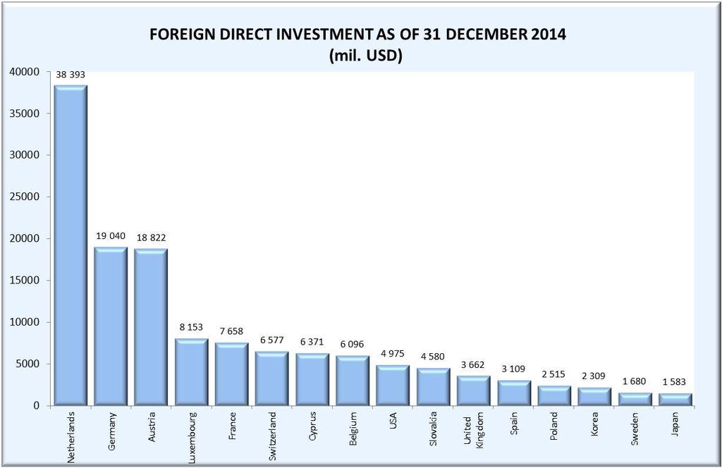 FOREIGN DIRECT INVESTMENT BY COUNTRIES Source:
