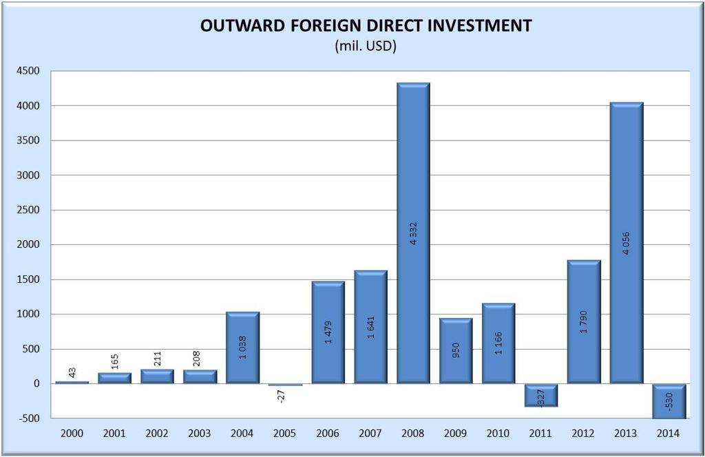 OUTWARD FOREIGN DIRECT INVESTMENT Source: