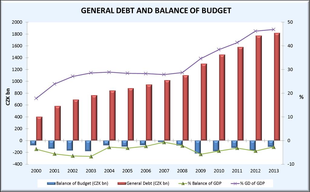 GENERAL DEBT AND BALANCE OF BUDGET Source: